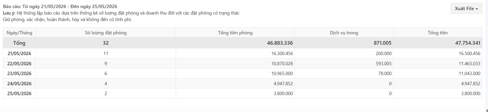 Dữ liệu doanh thu theo đặt phòng